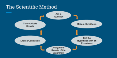 THE THREE PILLARS OF SCIENTIFIC RESEARCH METHODOLOGY: THE STATE OF THE ART