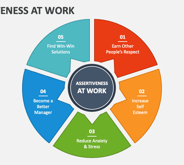 Assertividade: aprenda a defender suas idéias com segurança, clareza e respeito.