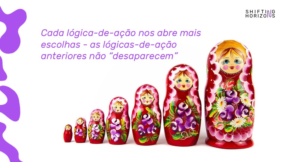Facilitação em Níveis de Consciência / Lógica de Ação ferramenta Shifting Horizons
