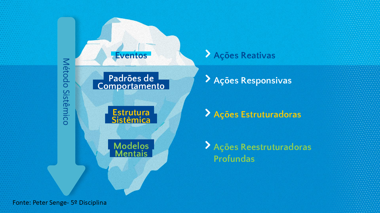 O Iceberg da Crise: o que está abaixo da superfície decide o seu futuro."